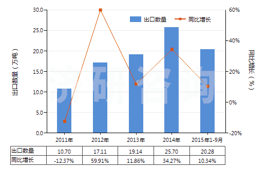 2011-2015年9月中國賴氨酸酯和賴氨酸鹽(包括賴氨酸酯的鹽)(HS29224190)出口量及增速統(tǒng)計 2011-2015年9月中國賴氨酸酯和賴氨酸鹽(包括賴氨酸酯的鹽)(HS29224190)出口量及增速統(tǒng)計